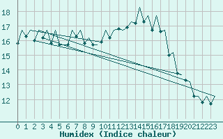 Courbe de l'humidex pour Augsburg