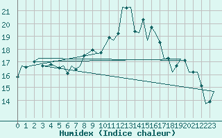 Courbe de l'humidex pour Nordholz