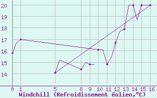 Courbe du refroidissement olien pour Exeter Airport