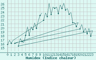 Courbe de l'humidex pour Reus (Esp)