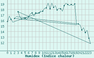 Courbe de l'humidex pour De Kooy