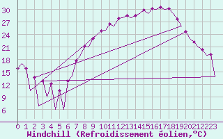 Courbe du refroidissement olien pour Leon / Virgen Del Camino