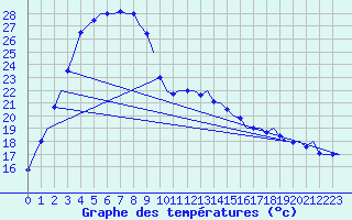 Courbe de tempratures pour Belmont Perth Airport