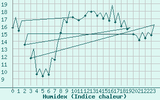 Courbe de l'humidex pour Bilbao (Esp)