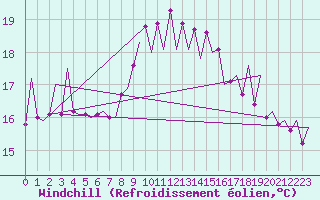 Courbe du refroidissement olien pour Melilla