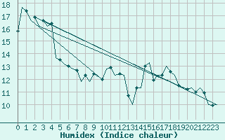 Courbe de l'humidex pour Sevilla / San Pablo