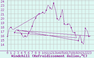 Courbe du refroidissement olien pour Ibiza (Esp)