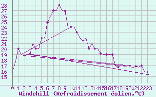 Courbe du refroidissement olien pour Paphos Airport