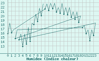 Courbe de l'humidex pour Ibiza (Esp)