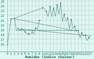 Courbe de l'humidex pour Santander / Parayas