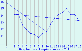 Courbe de tempratures pour Blus (40)