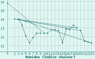 Courbe de l'humidex pour Breuillet (17)