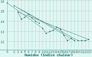 Courbe de l'humidex pour Douzy (08)