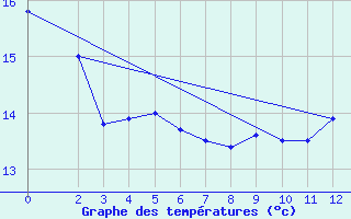 Courbe de tempratures pour Bellambi Aws