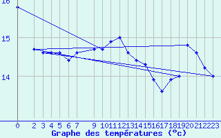 Courbe de tempratures pour Plauen