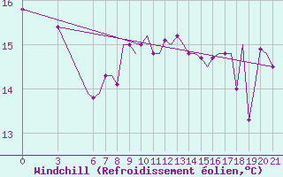 Courbe du refroidissement olien pour Olbia / Costa Smeralda