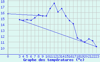 Courbe de tempratures pour Miercurea Ciuc