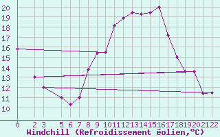 Courbe du refroidissement olien pour Laghouat