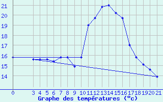 Courbe de tempratures pour Gradiste