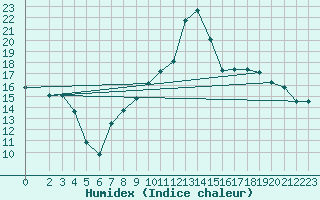 Courbe de l'humidex pour Cavalaire-sur-Mer (83)