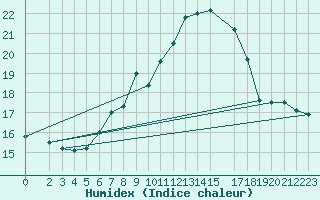 Courbe de l'humidex pour Carlsfeld