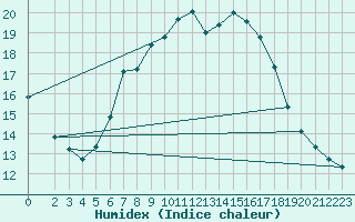 Courbe de l'humidex pour Zinnwald-Georgenfeld