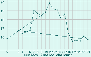 Courbe de l'humidex pour Dipkarpaz