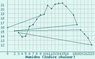 Courbe de l'humidex pour Belm