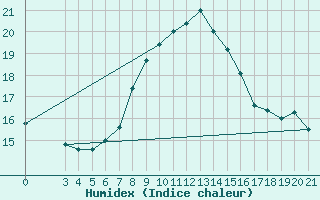 Courbe de l'humidex pour Rab