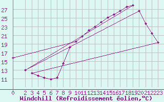 Courbe du refroidissement olien pour Variscourt (02)