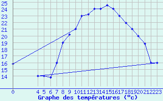 Courbe de tempratures pour Sfax El-Maou