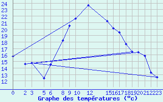 Courbe de tempratures pour Bejaia