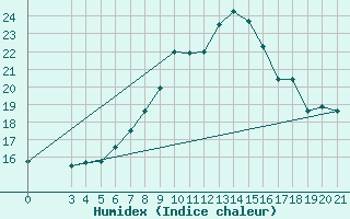 Courbe de l'humidex pour Dubrovnik / Gorica