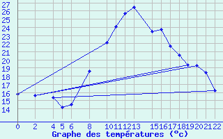 Courbe de tempratures pour Chlef