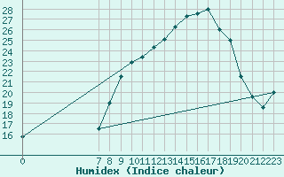 Courbe de l'humidex pour San Chierlo (It)