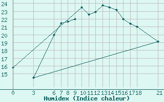 Courbe de l'humidex pour Anamur