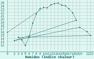 Courbe de l'humidex pour Zwiesel