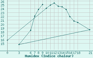 Courbe de l'humidex pour Silifke