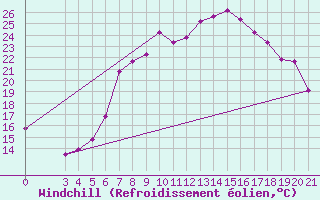 Courbe du refroidissement olien pour Niksic