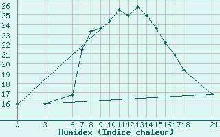 Courbe de l'humidex pour Alanya