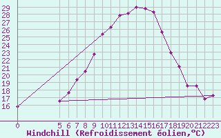 Courbe du refroidissement olien pour Chisineu Cris
