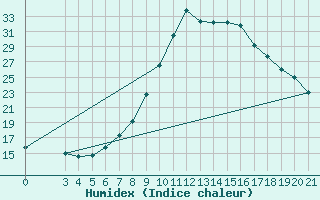 Courbe de l'humidex pour Plevlja