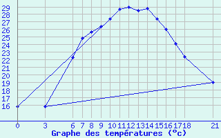 Courbe de tempratures pour Osmaniye