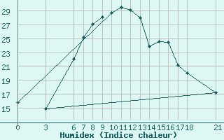 Courbe de l'humidex pour Bingol