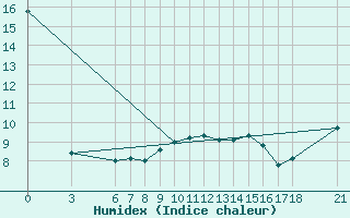 Courbe de l'humidex pour Akakoca
