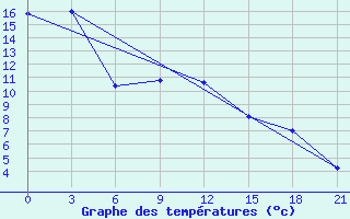 Courbe de tempratures pour Kzil-Tus Sovkhoz