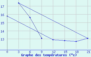 Courbe de tempratures pour Bol