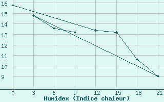 Courbe de l'humidex pour Monte Real