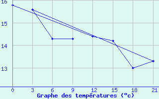 Courbe de tempratures pour Saim