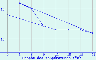 Courbe de tempratures pour Dachen Dao